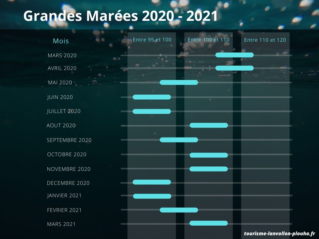 Grandes Marées 2020 - 2021 à Plouha
